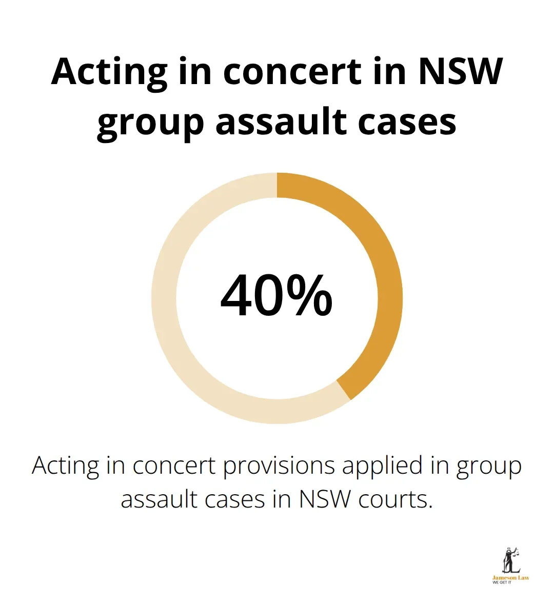 infographic acting in concert criminal law 3 1761361899 Percentage of NSW group assault cases where acting in concert provisions are applied. - acting in concert criminal law