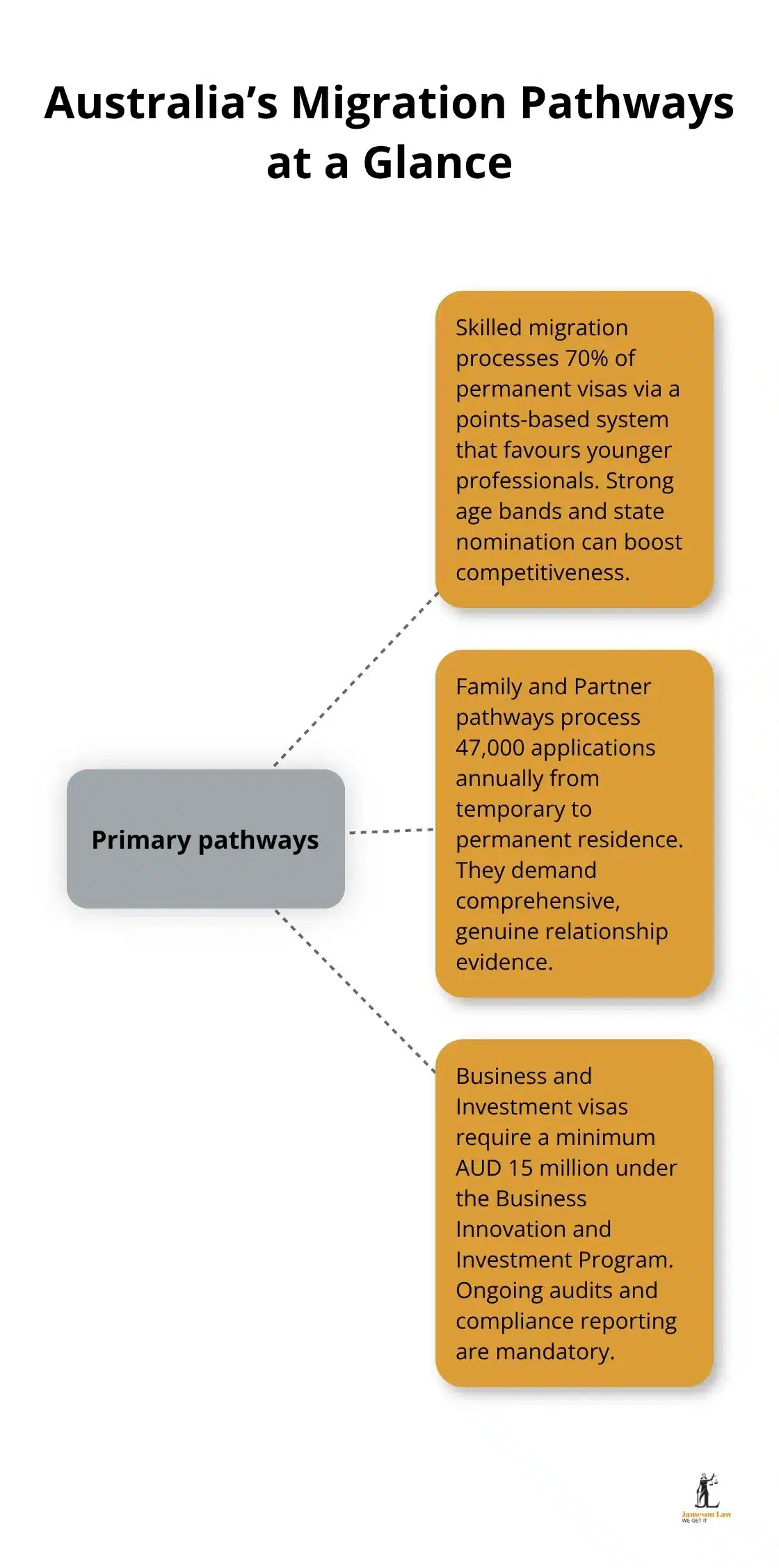 infographic advantages of migration to australia 1 1762917269 Visual of the three primary Australian migration pathways and their key requirements - advantages of migration to australia
