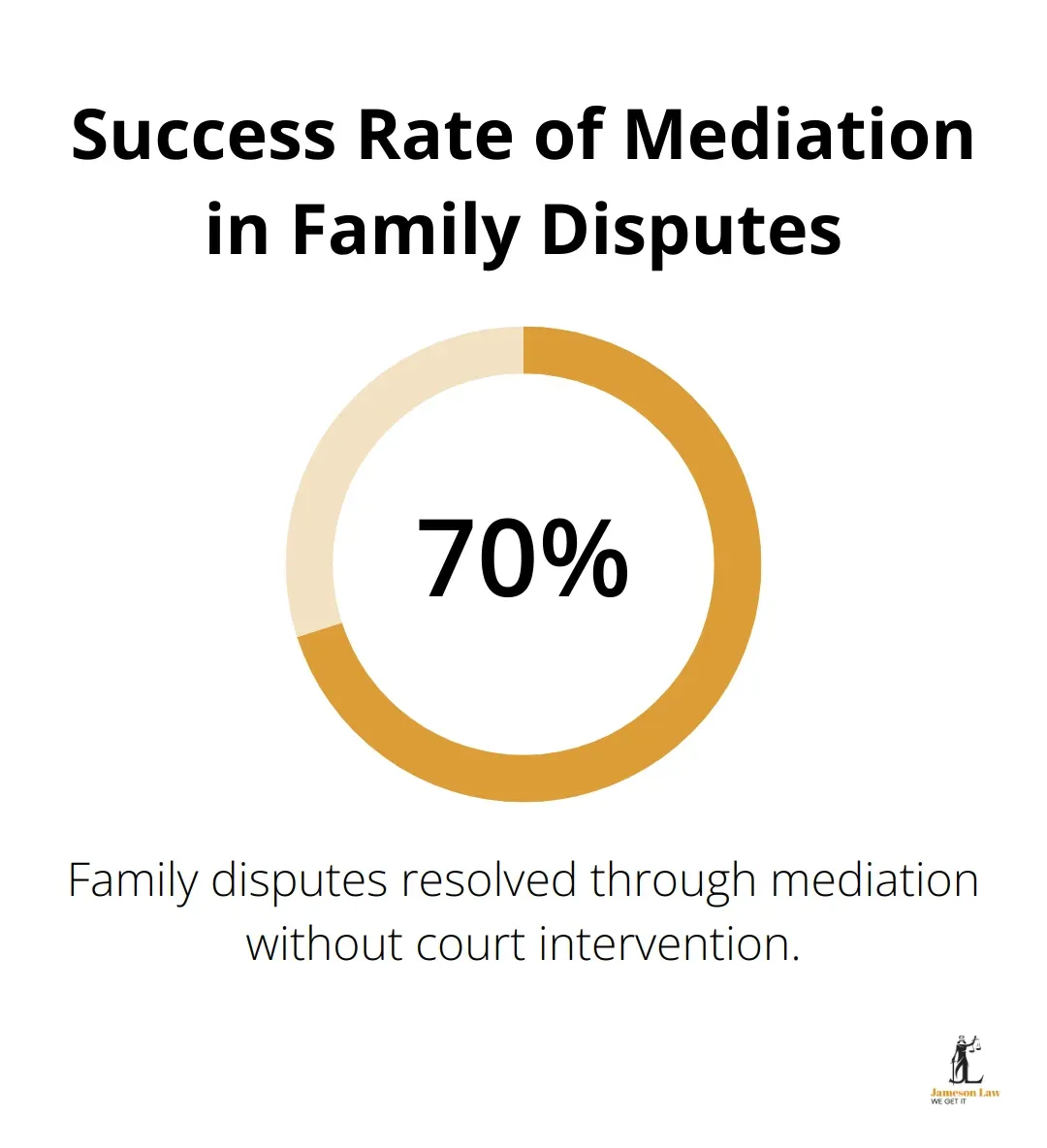 infographic affordable family law 2 1753758619 Chart showing that 70% of family disputes are resolved through mediation without court intervention