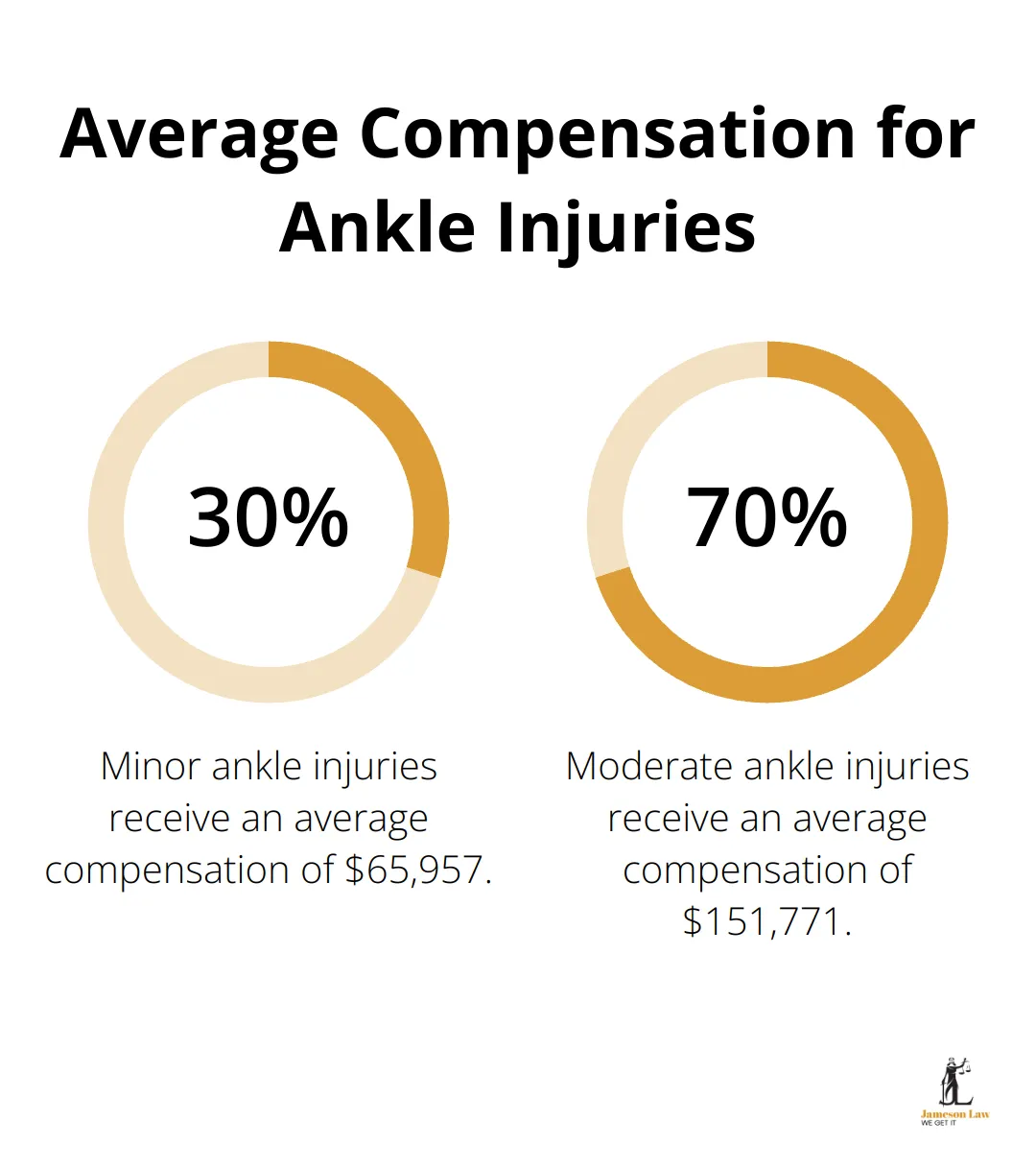 infographic ankle injury compensation calculator australia 1 1750993758 Chart showing average compensation amounts for minor and moderate ankle injuries in Australia