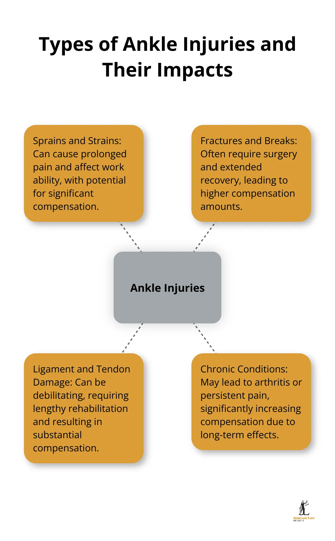 infographic ankle injury compensation calculator australia 2 1750993765 Hub and spoke chart showing different types of ankle injuries and their potential impacts - ankle injury compensation calculator australia