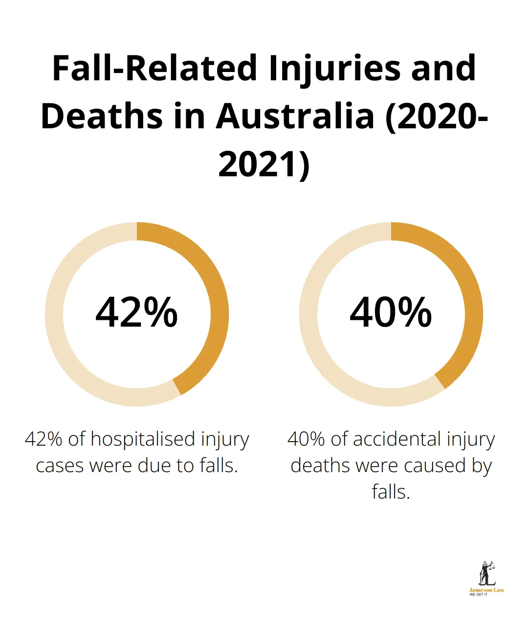 infographic application for personal injury benefits 1 1745723413 Chart showing 42% of hospitalised injury cases and 40% of accidental injury deaths in Australia were due to falls in 2020-2021 - application for personal injury benefits