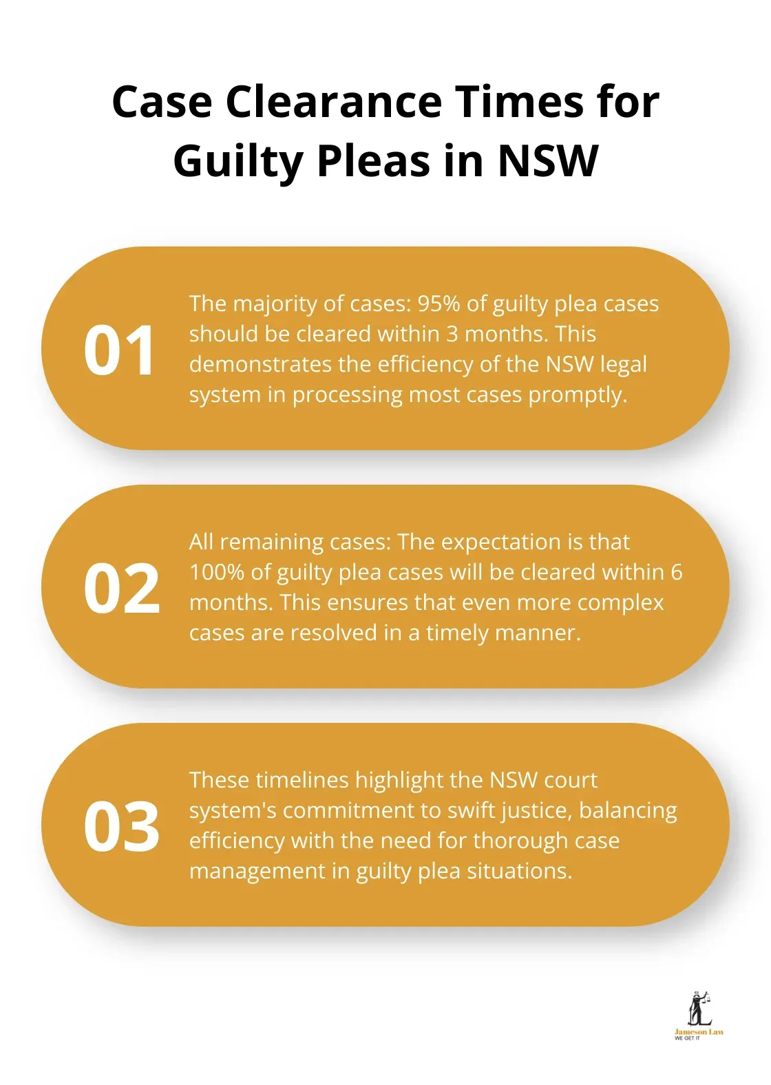 infographic assault lawyer 2 1752548956 A chart showing the expected case clearance times for guilty pleas in NSW, with targets for 3 months and 6 months.