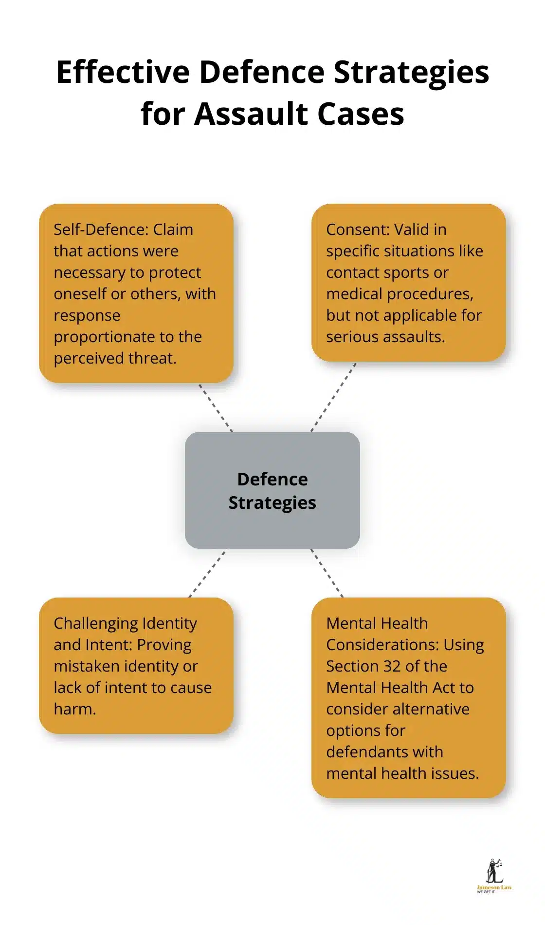 infographic assault lawyer 3 1752548962 A hub and spoke chart illustrating common defence strategies for assault cases in NSW, including self-defence, consent, challenging identity and intent, and mental health considerations. - assault lawyer