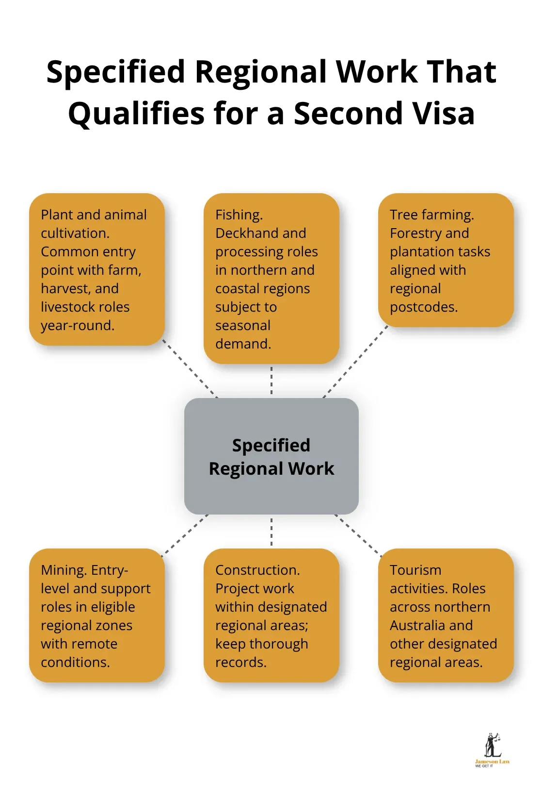 infographic australia work and holiday visa requirements 2 1764906367 Visual summary of eligible specified work types for the second Work and Holiday visa in Australia