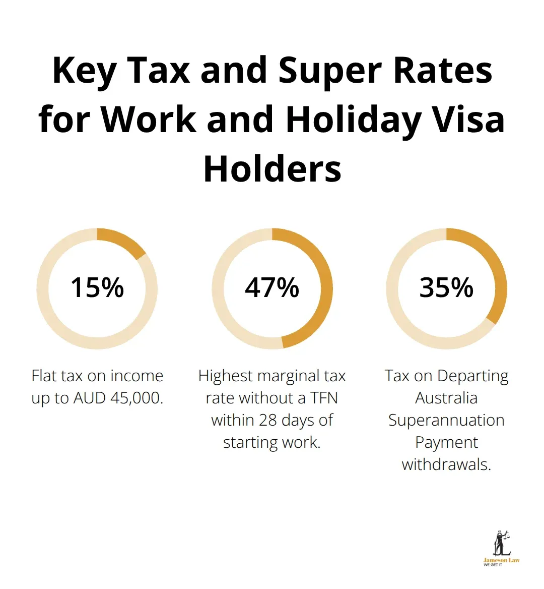 infographic australia work and holiday visa requirements 3 1764906374 Percentage rates for tax, highest marginal rate without TFN, and DASP affecting Work and Holiday visa holders in Australia - australia work and holiday visa requirements