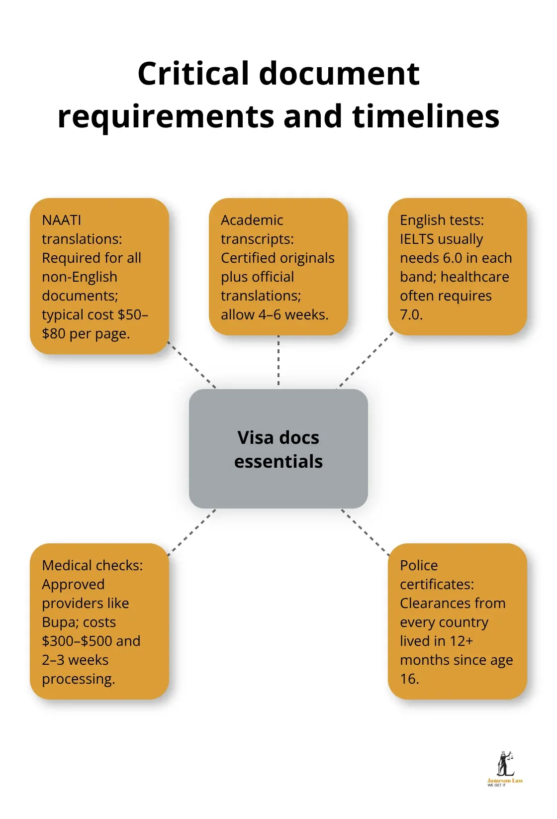 Hub-and-spoke of visa documentation essentials in Australia