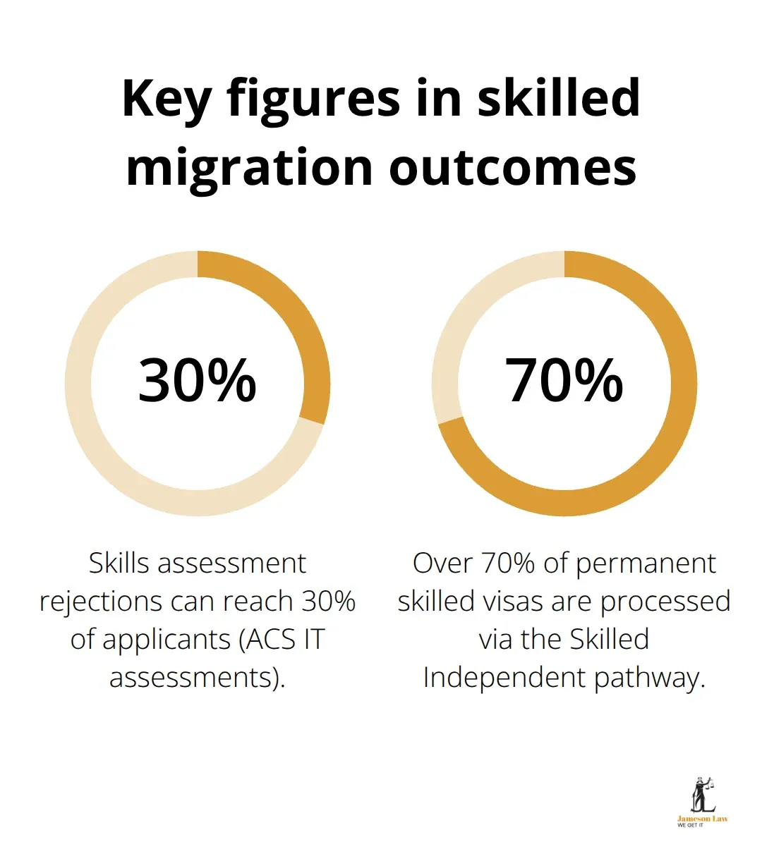 Percentages for skills assessment rejections and visa share - australia work permit visa requirements