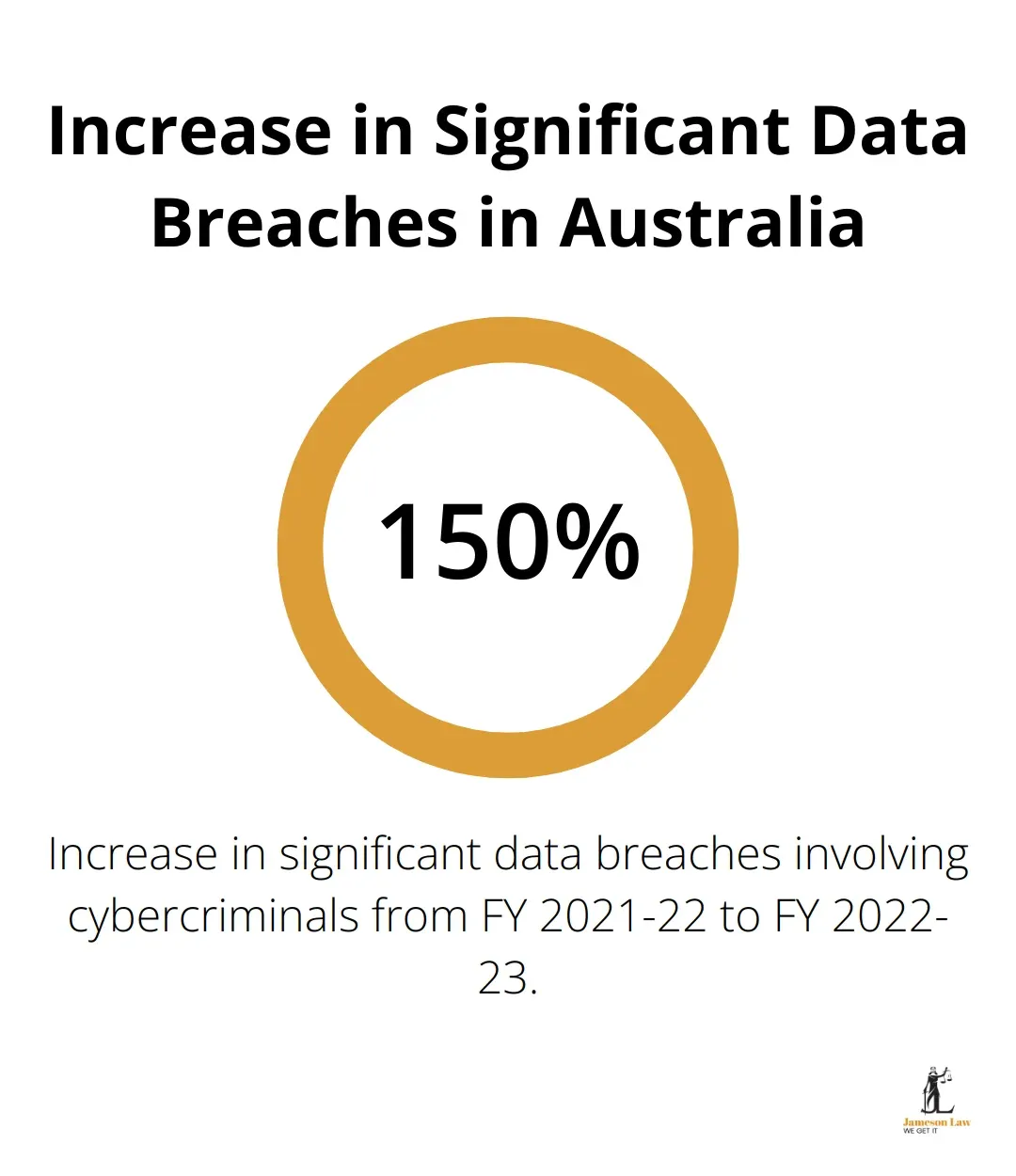 Chart showing the increase in significant data breaches involving cybercriminals from 2 in FY 2021-22 to 5 in FY 2022-23, representing a 150% increase. - australian commercial law