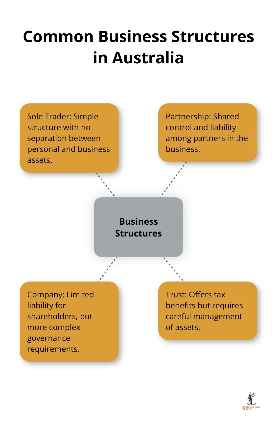 Hub and spoke chart showing four common business structures in Australia: Sole Trader, Partnership, Company, and Trust.