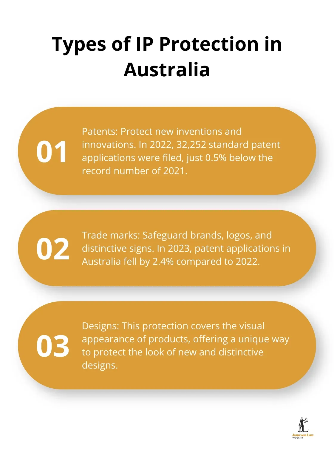 Ordered list chart showing three main types of IP protection in Australia: Patents, Trade marks, and Designs. - australian commercial law