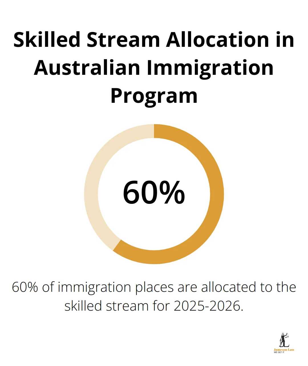 infographic australian immigration changes coming on 1 july 1 1751339406 Chart showing the significant portion of immigration places allocated to the skilled stream in Australia for 2025-2026