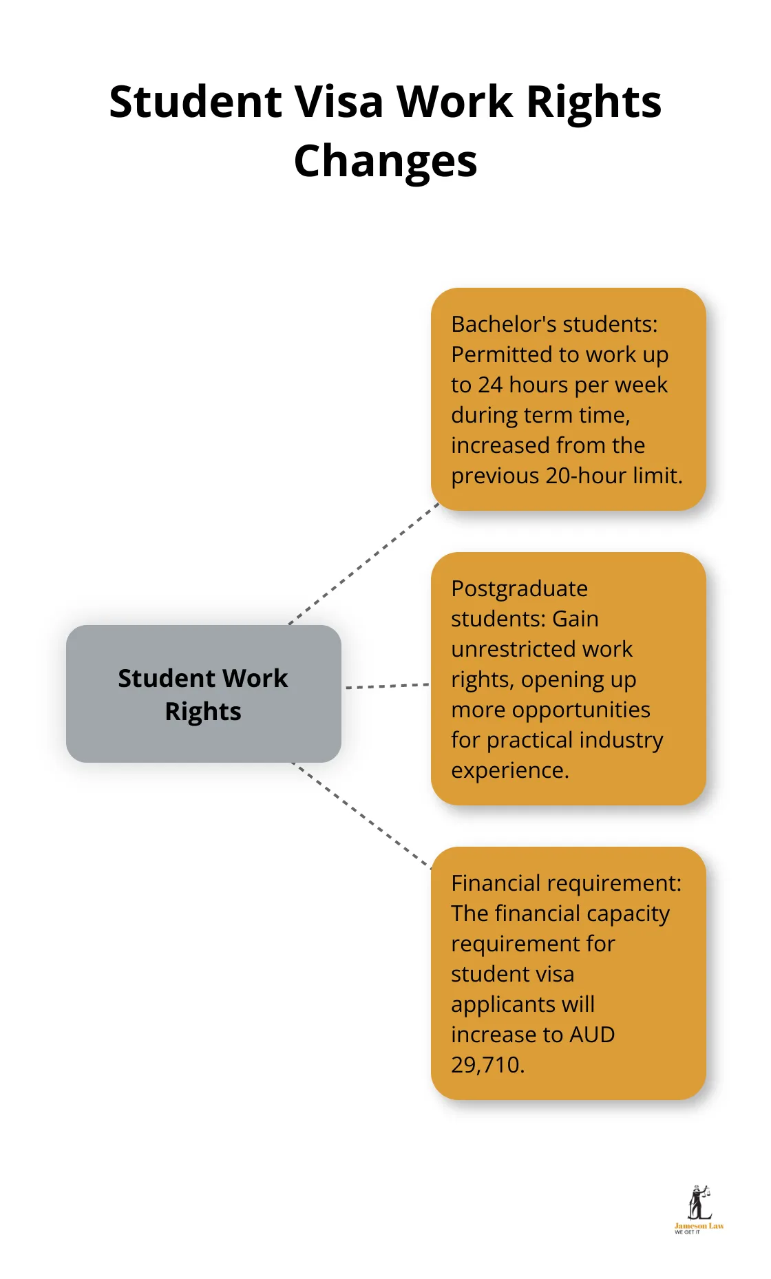infographic australian immigration changes coming on 1 july 2025 2 1749352284 Hub and spoke chart showing new work rights for international students in Australia - australian immigration changes coming on 1 july 2025