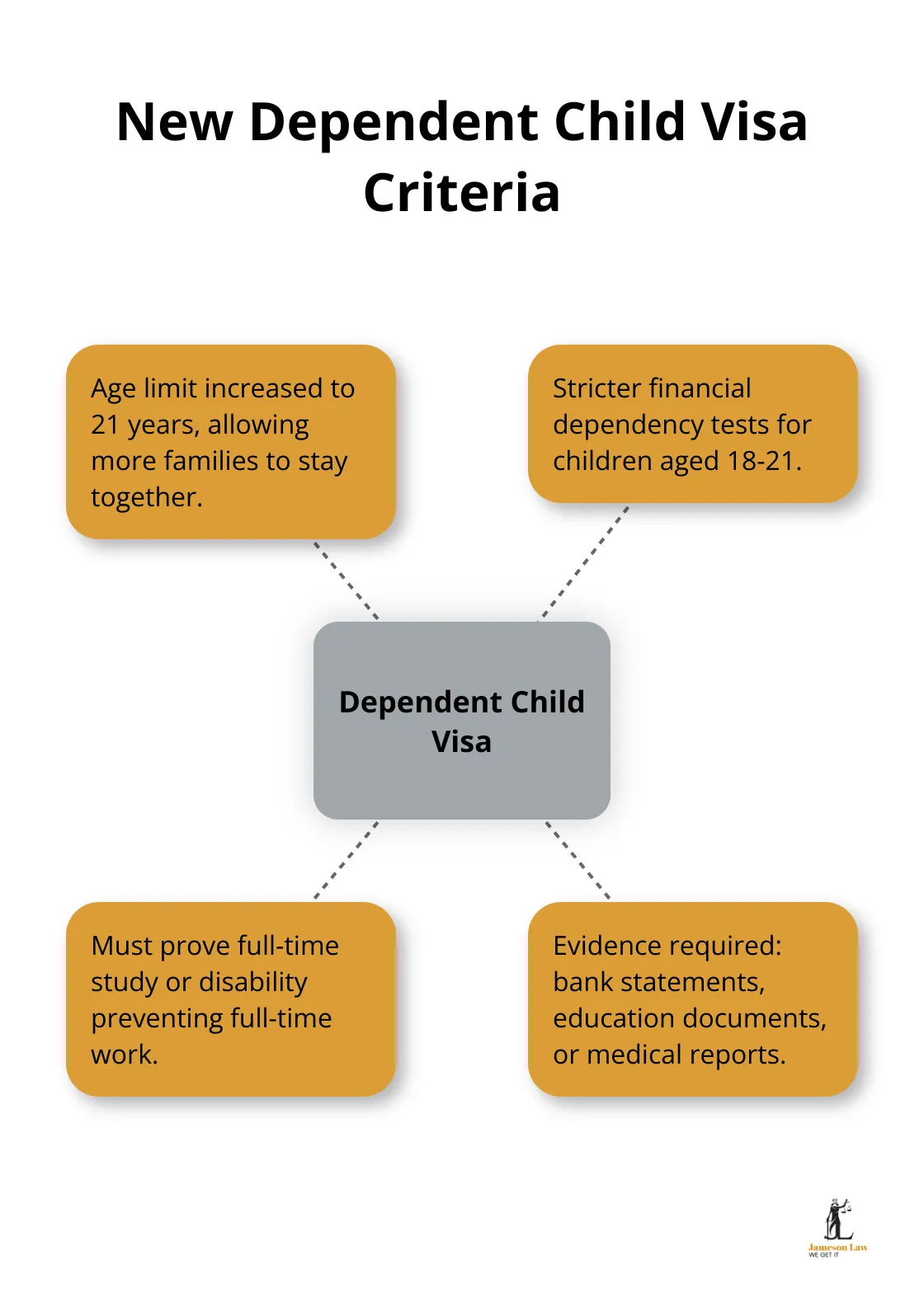infographic australian immigration changes coming on 1 july 2 1751339411 Hub and spoke chart illustrating the new criteria and requirements for dependent child visas in Australia - australian immigration changes coming on 1 july