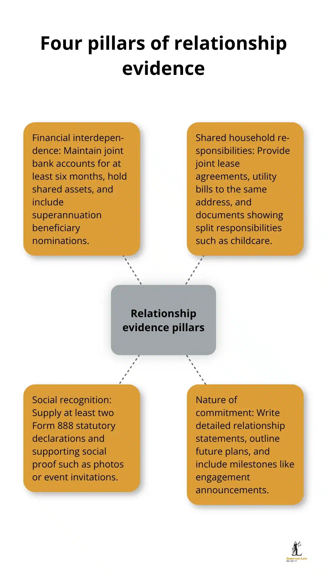 infographic australian partner visa requirements 1 1764992274 Visual summary of the four pillars used by the Department of Home Affairs to assess partner relationships in Australia. - australian partner visa requirements