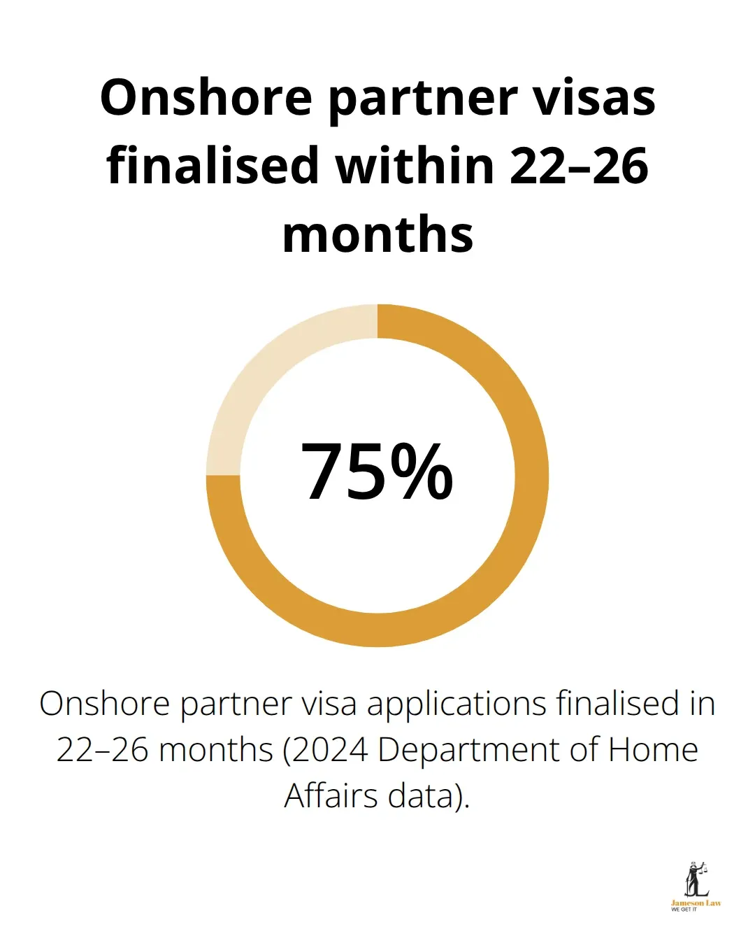infographic australian partner visa requirements 3 1764992285 Percentage of onshore Australian partner visa applications completed within 22–26 months. - australian partner visa requirements