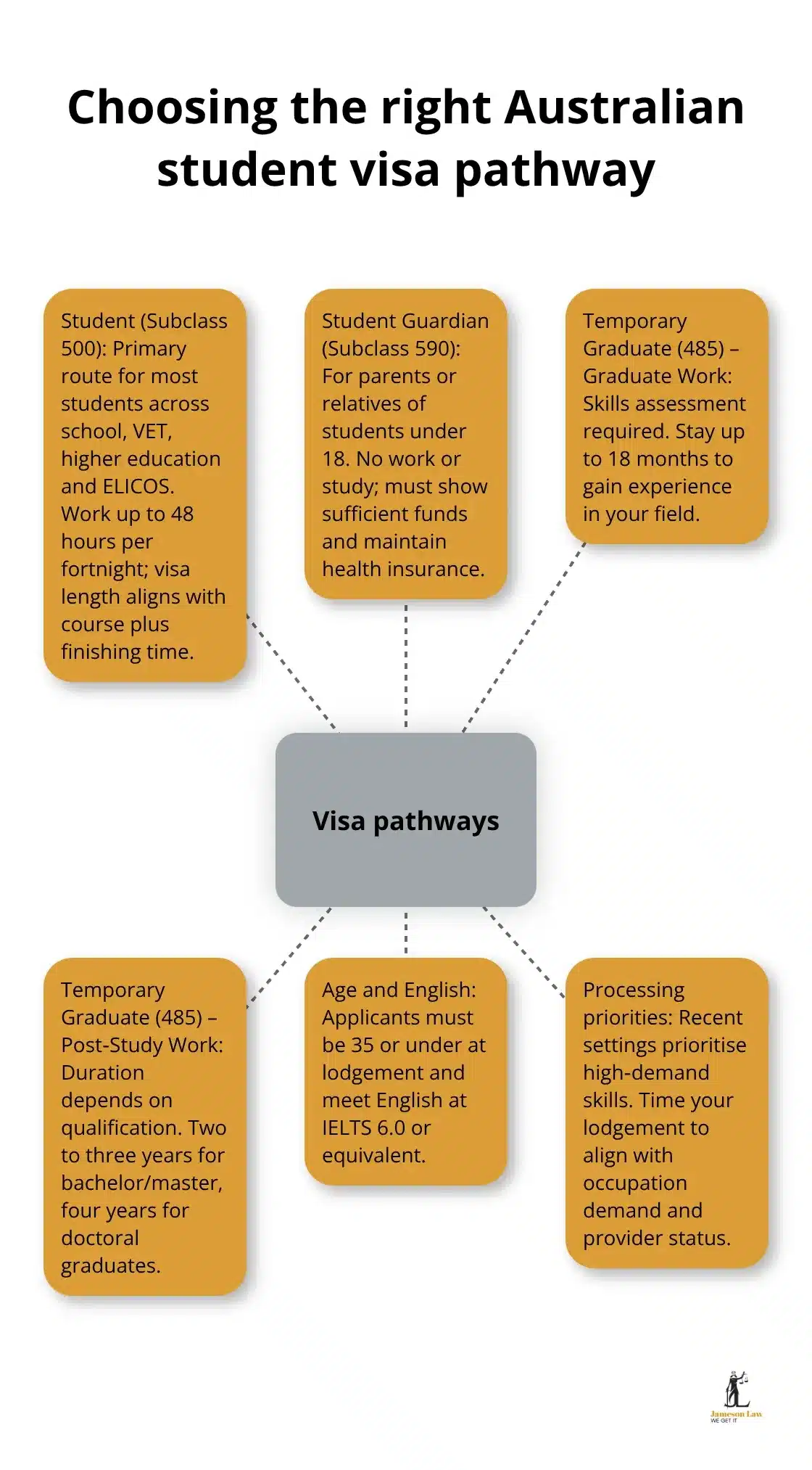 infographic australian student visa requirements 1 1765336228 Visual overview of Student (subclass 500), Student Guardian (subclass 590), and Temporary Graduate visa options in Australia - australian student visa requirements