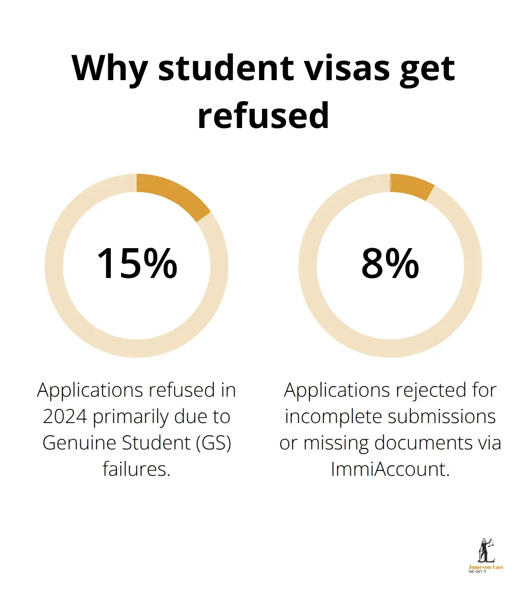 infographic australian student visa requirements 2 1765336236 Percentage snapshot of Australian student visa refusals due to Genuine Student issues and incomplete submissions