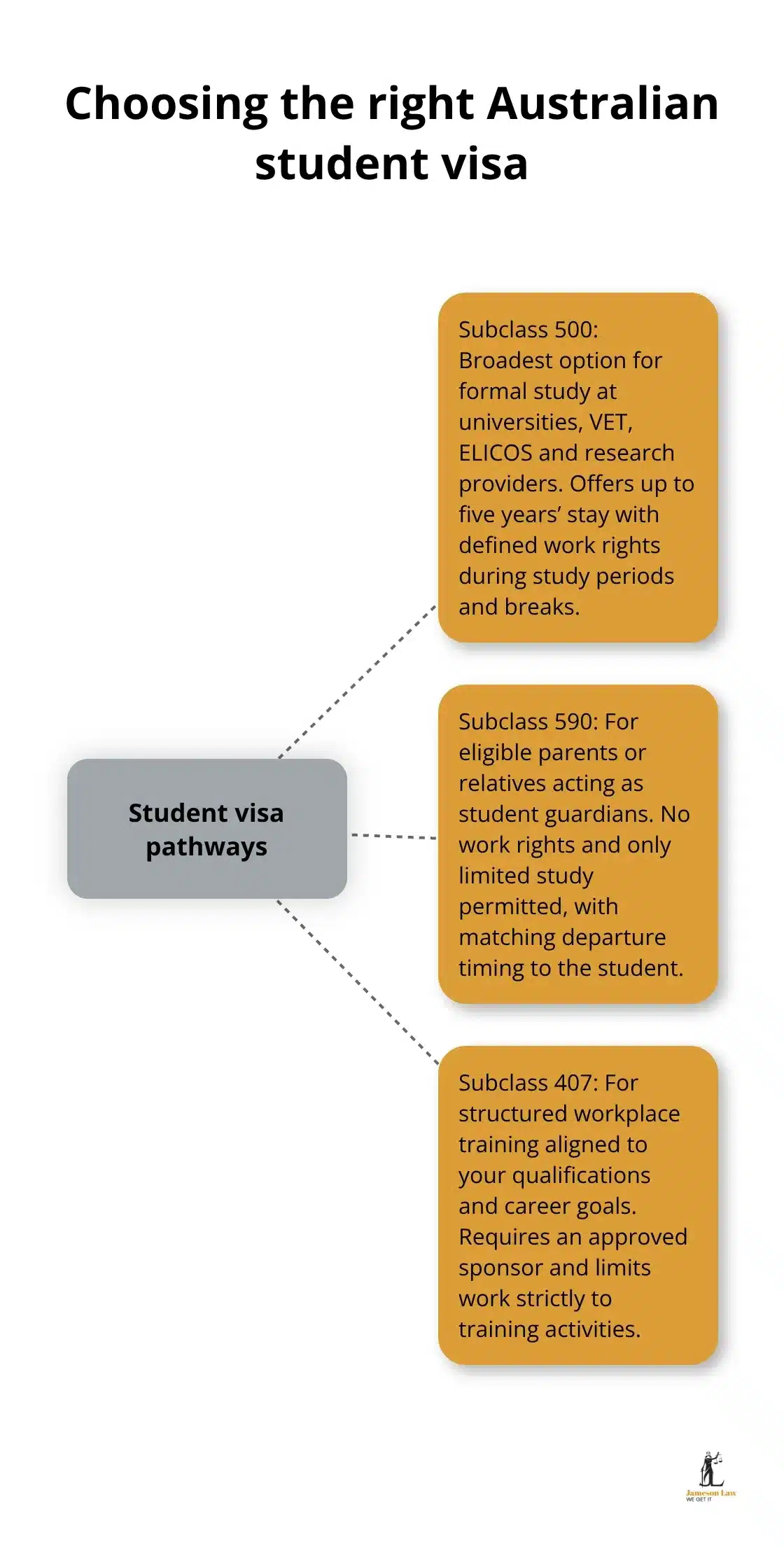 infographic australian study visa requirements 1 1763176152 Hub-and-spoke overview of Subclass 500, 590 and 407 visa pathways in Australia - australian study visa requirements