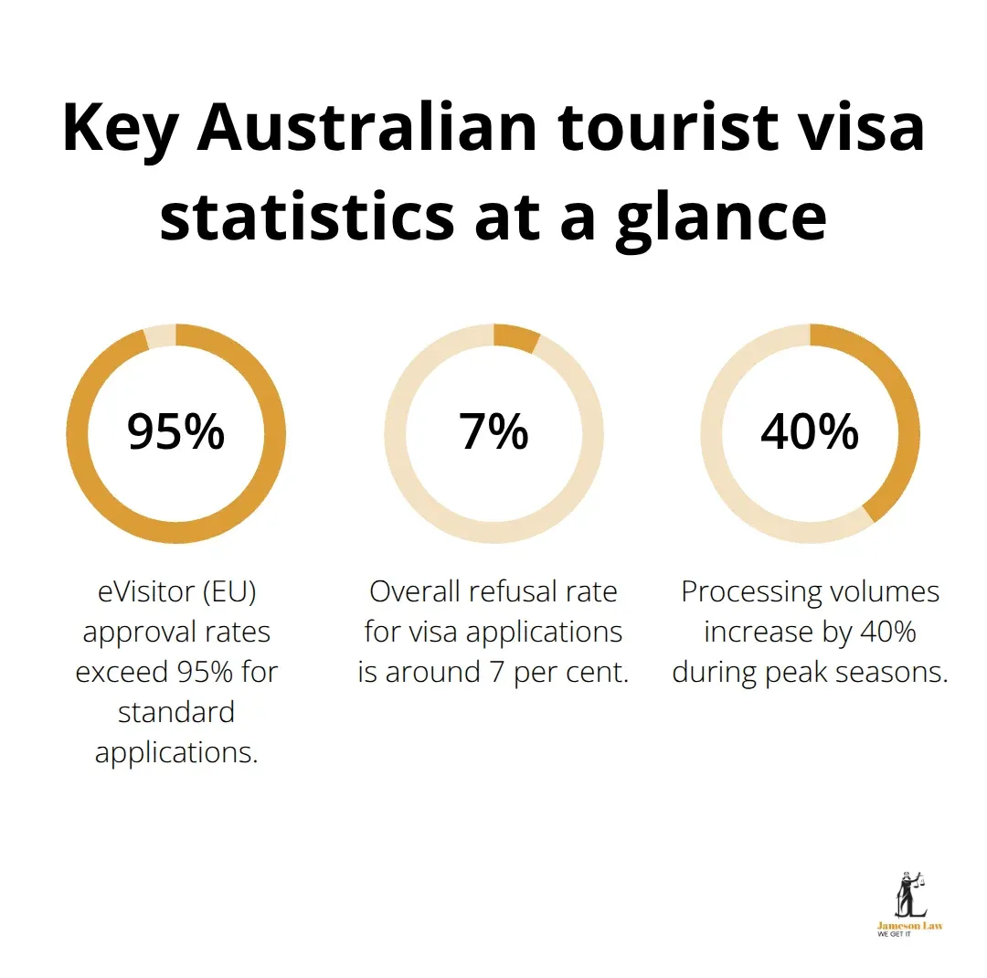 infographic australian tourist visa requirements 1 1765250220 Infographic showing approval, refusal, and peak-season processing volume percentages for Australian tourist visas - australian tourist visa requirements