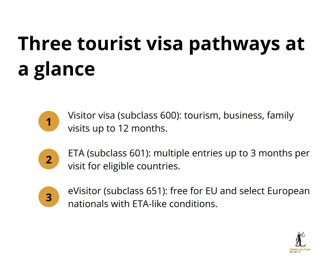 infographic australian tourist visa requirements 2 1765250225 Compact list summarising Visitor 600, ETA 601, and eVisitor 651 conditions
