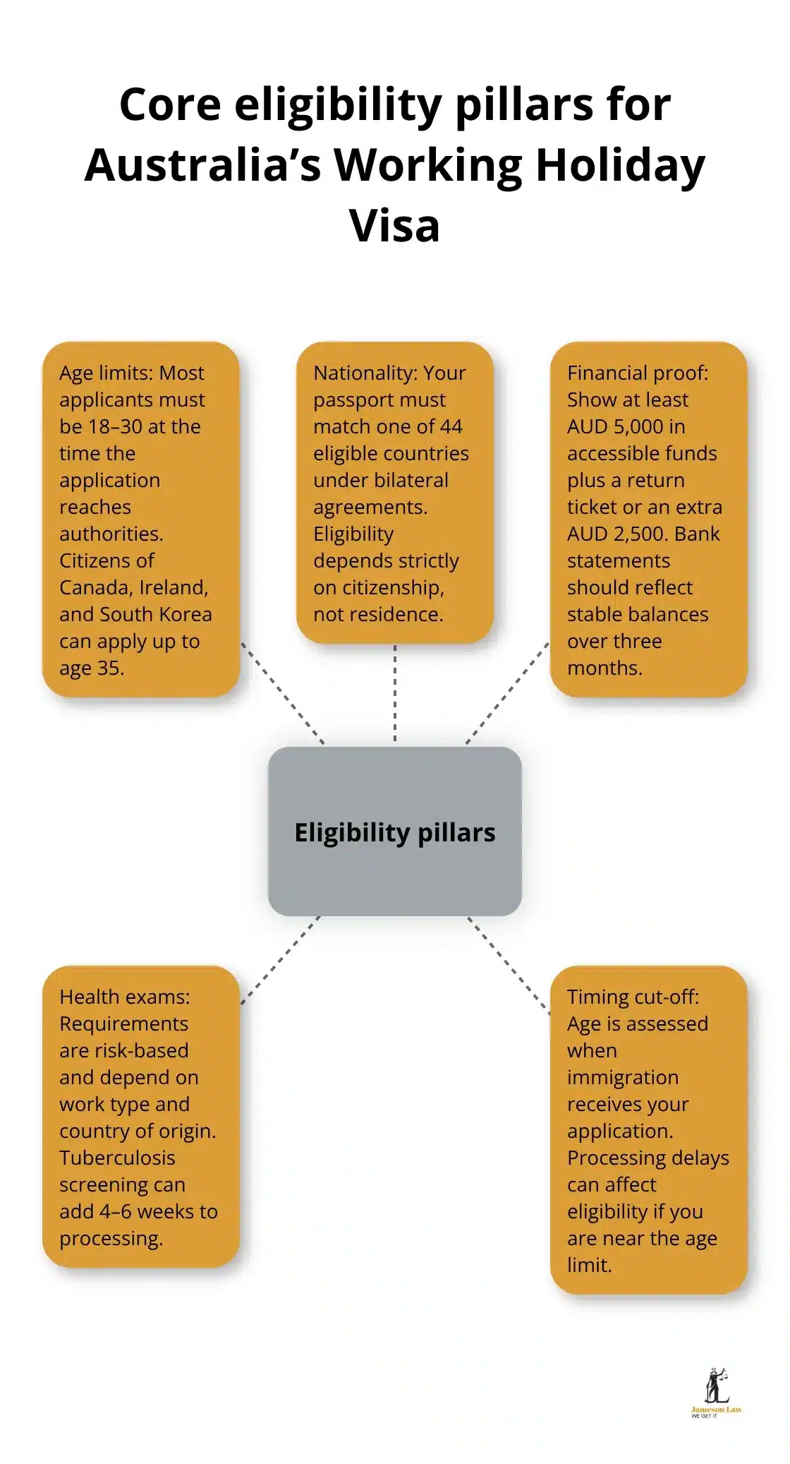 infographic australian working holiday visa requirements 1 1762225774 Visual summary of the main eligibility pillars for Australia’s Working Holiday Visa - australian working holiday visa requirements