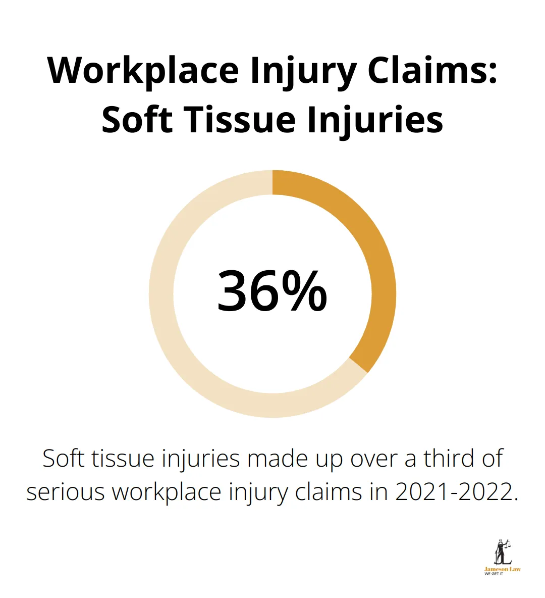 Pie chart showing that soft tissue injuries account for 36.7% of serious workplace injury claims in Australia for 2021-2022