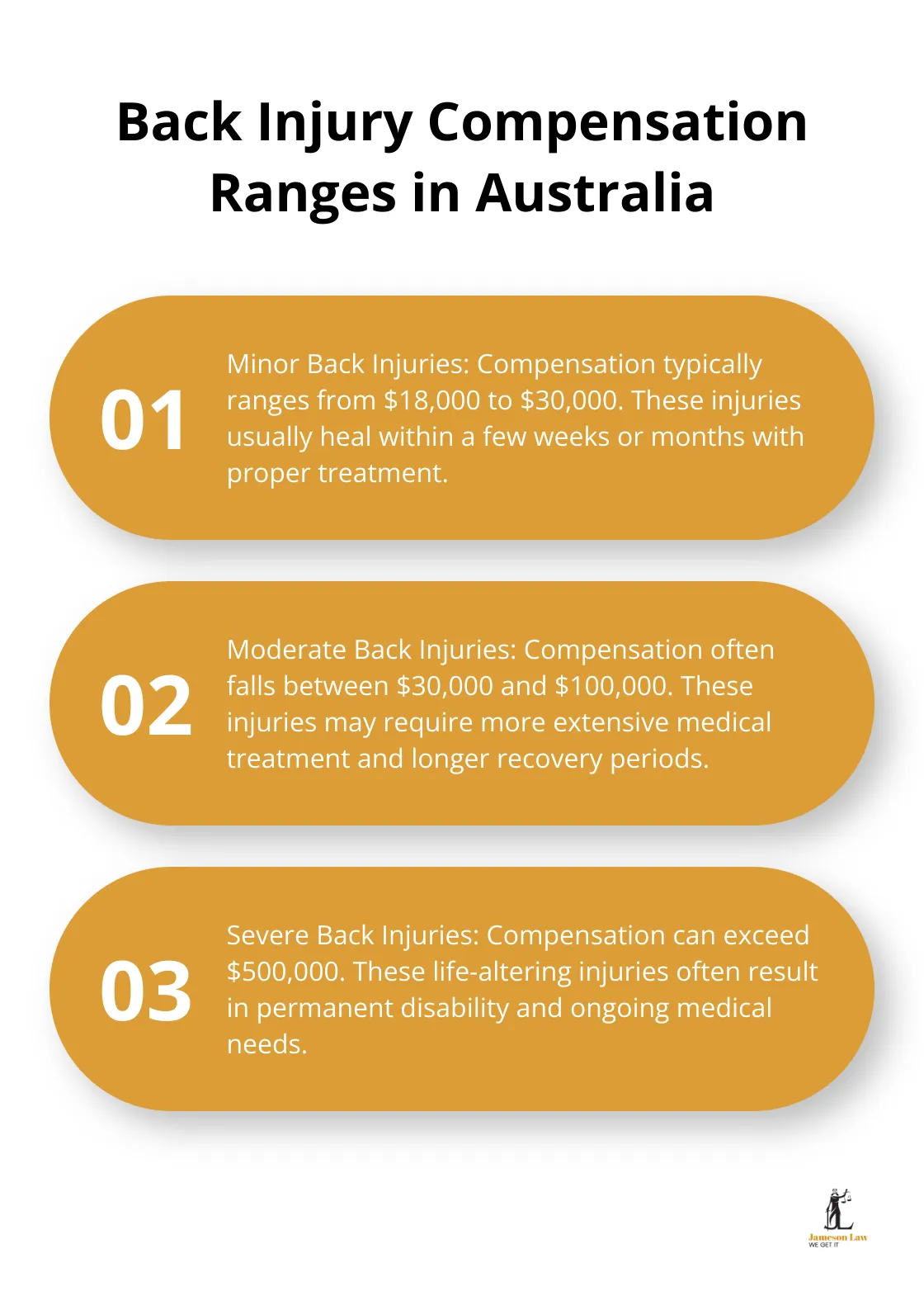 Ordered list chart showing compensation ranges for minor, moderate, and severe back injuries in Australia - back injury compensation payouts australia