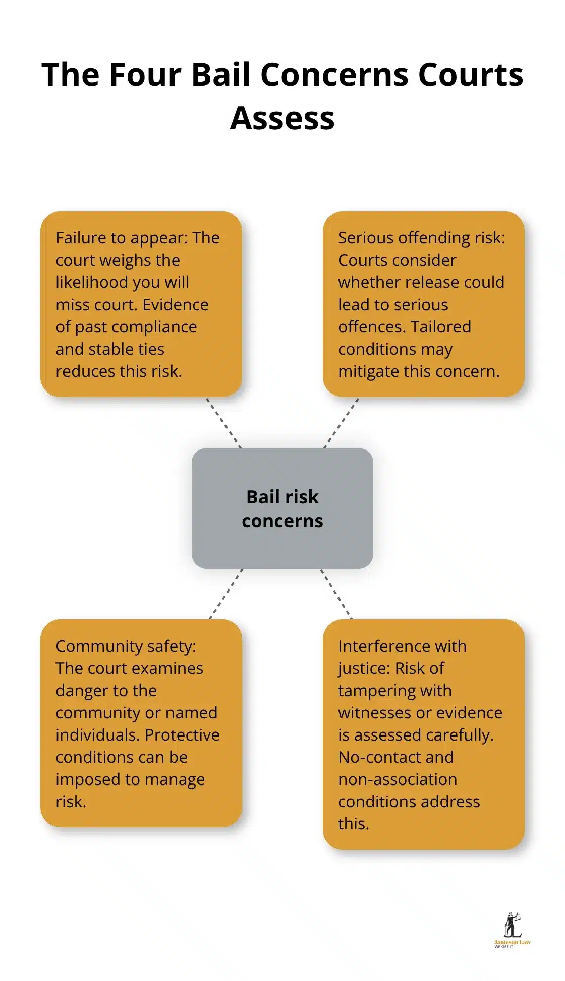 Visual summary of the four NSW bail concerns courts consider - bail information NSW