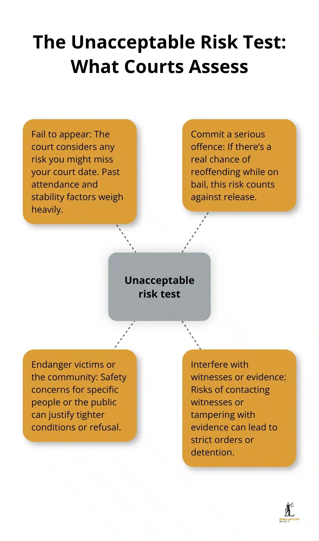Diagram showing the four risks considered under the unacceptable risk test in NSW bail decisions.