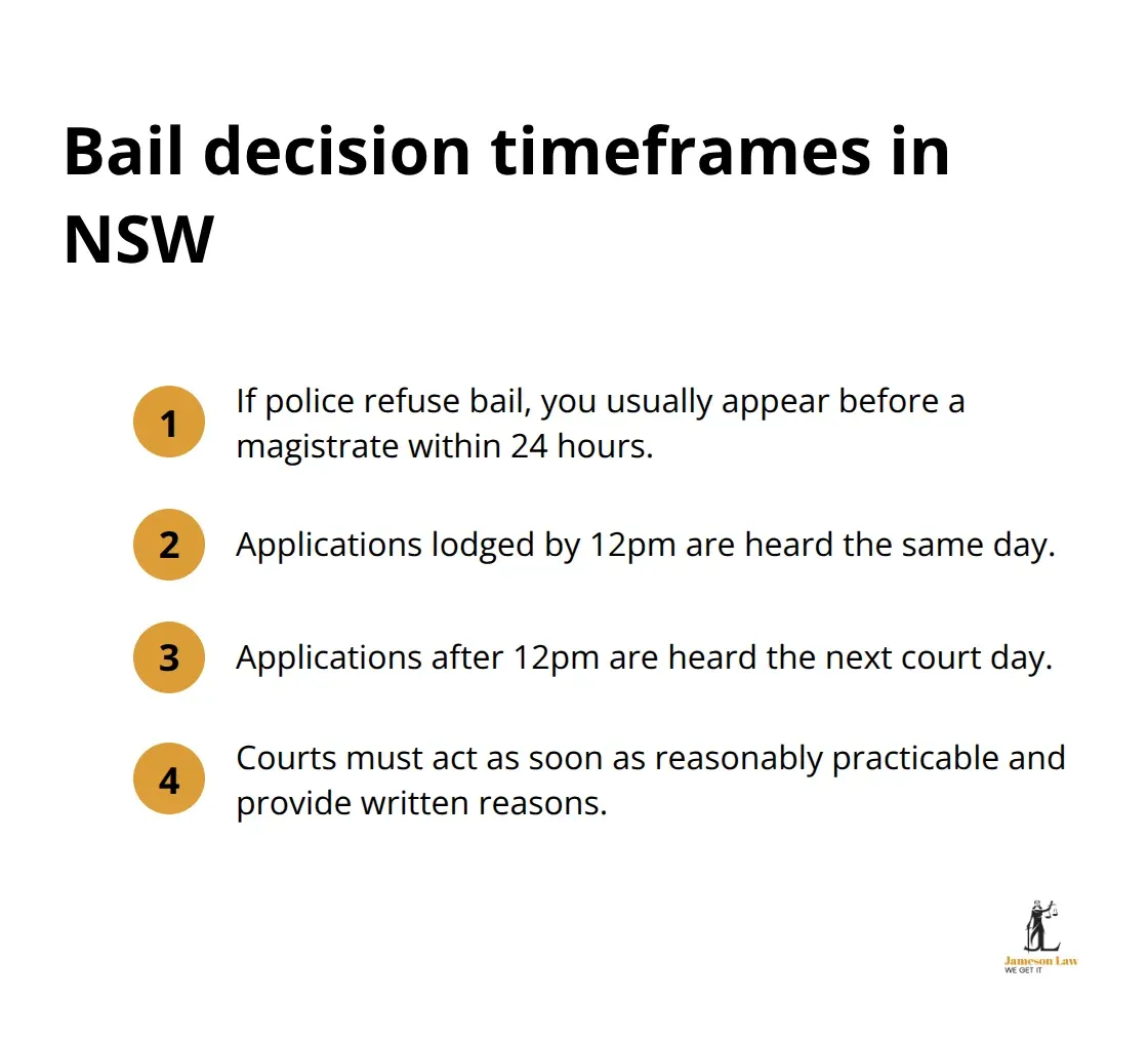 Compact list summarising NSW bail hearing timeframes and decision requirements. - bail information NSW