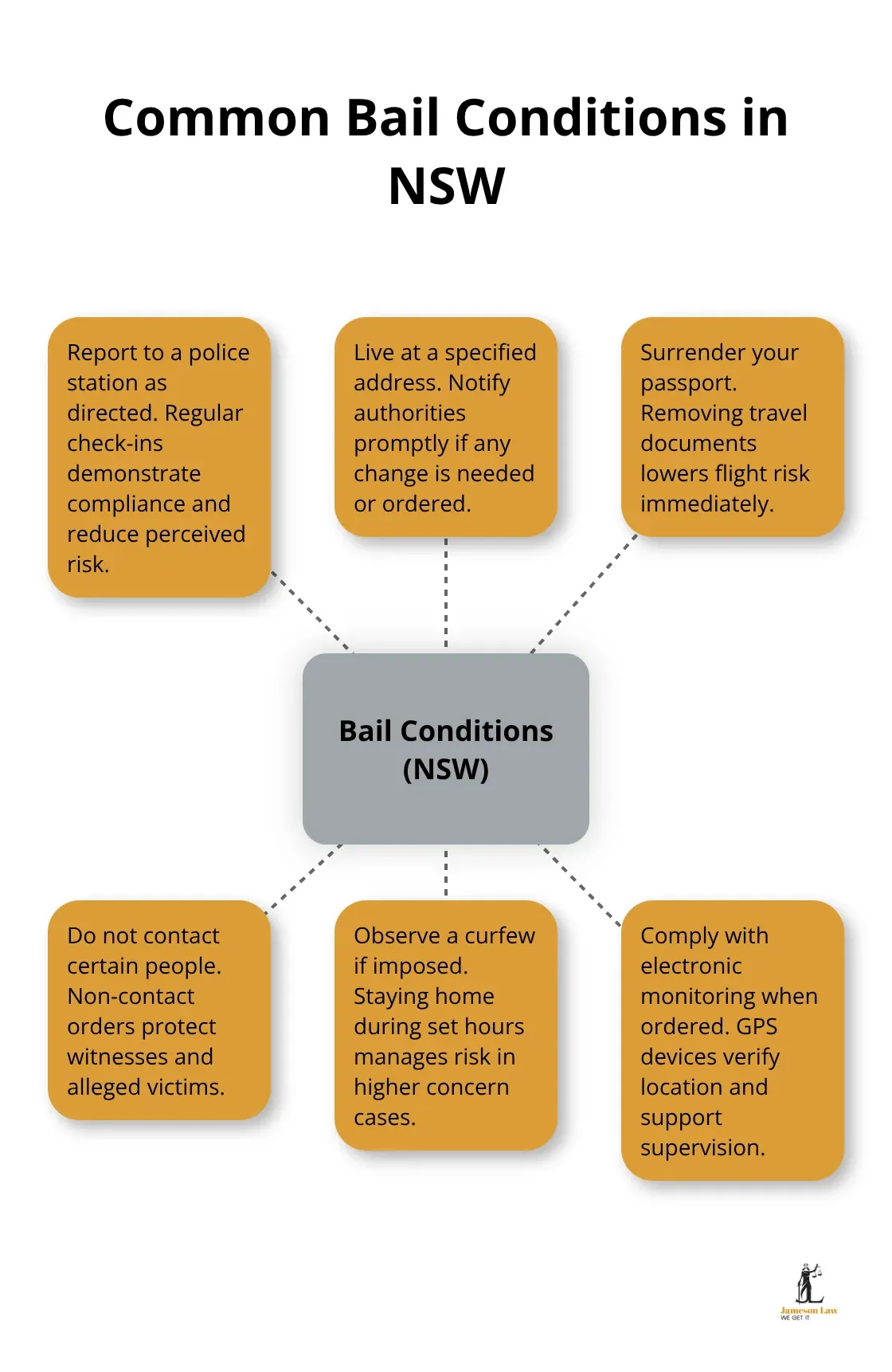 Visual overview of typical NSW bail conditions and higher-risk measures