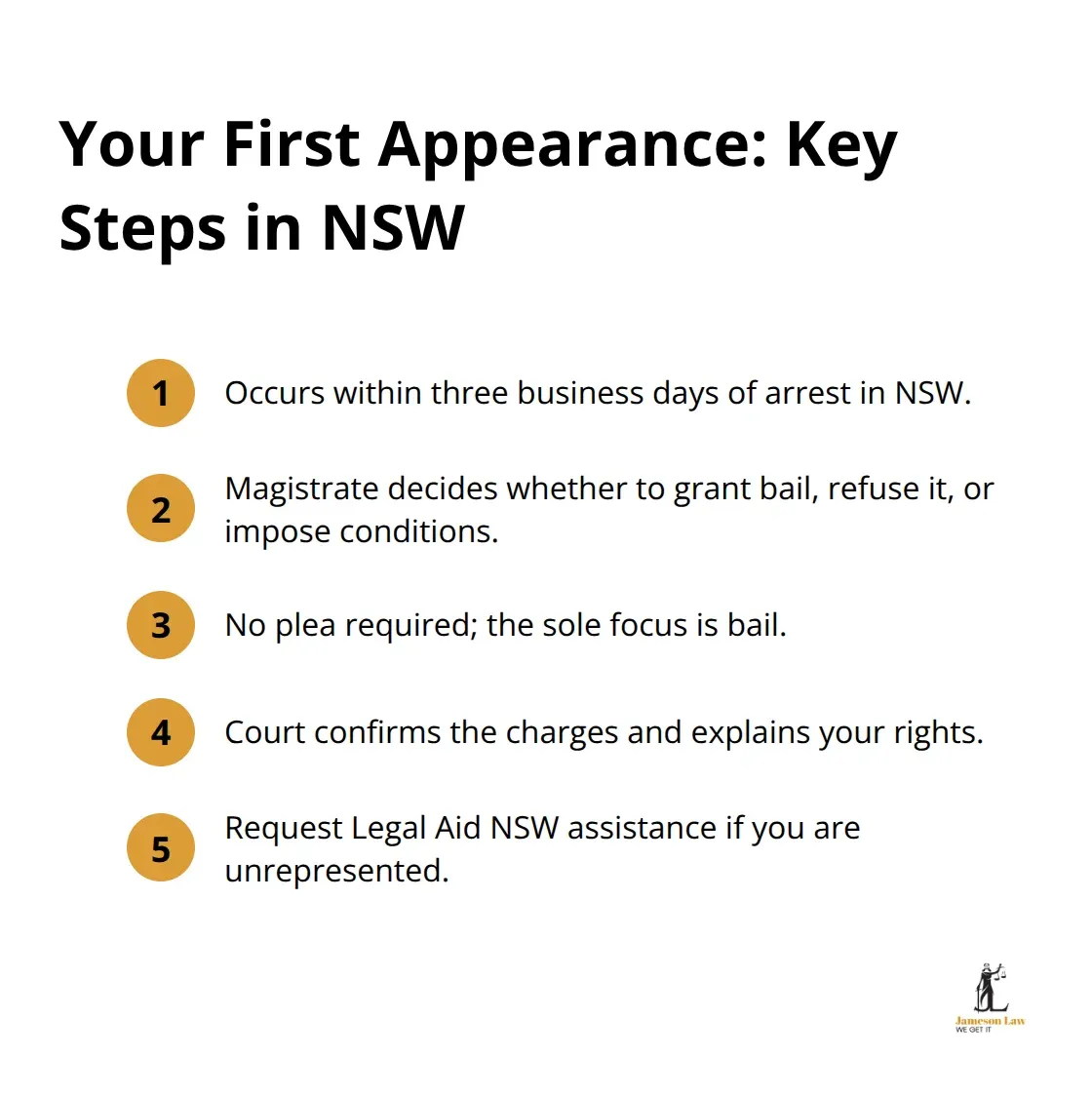 Compact list of what happens at the first court appearance for bail in NSW - bail rights NSW