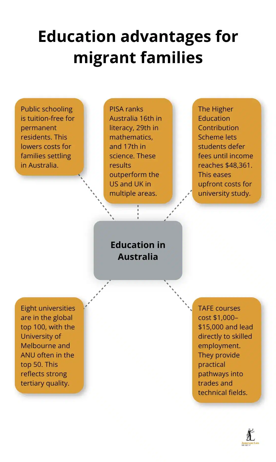 Infographic: Education benefits and university pathways in Australia