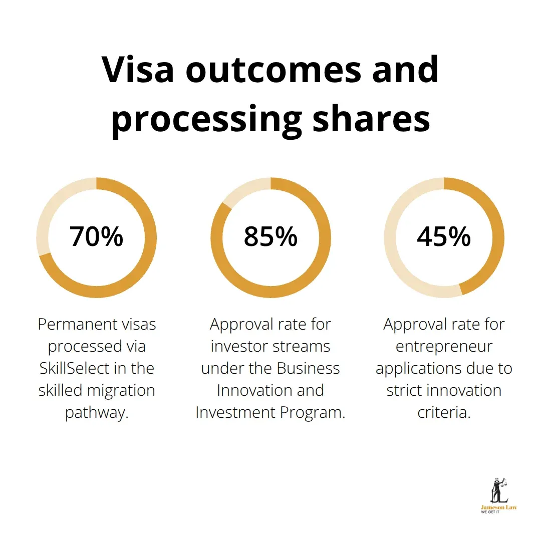 Pie chart: Australian visa metrics and percentages