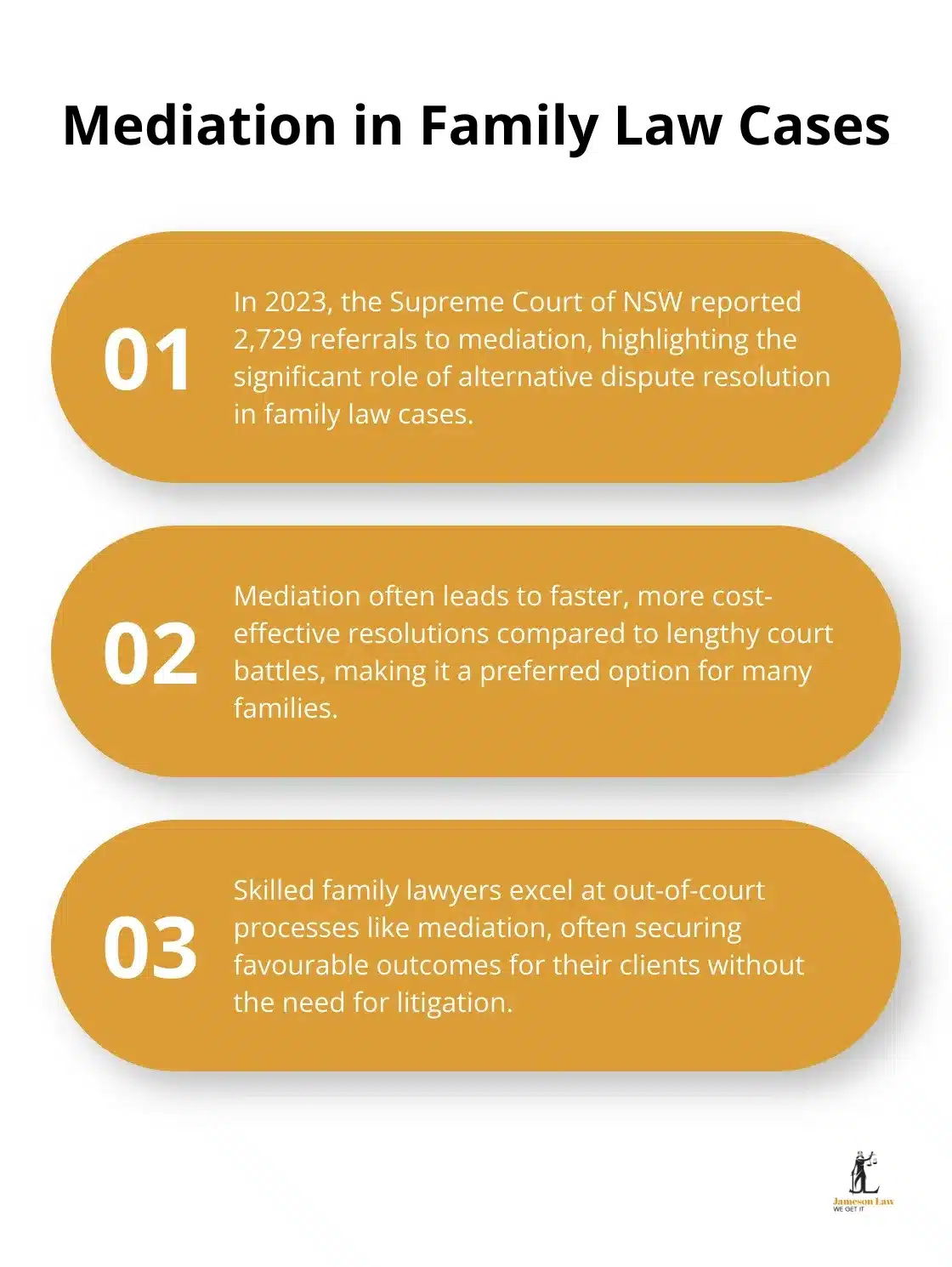 infographic best attorney family law 1 1753845006 Chart showing the importance of mediation in family law cases, including 2,729 referrals to mediation in NSW Supreme Court in 2023