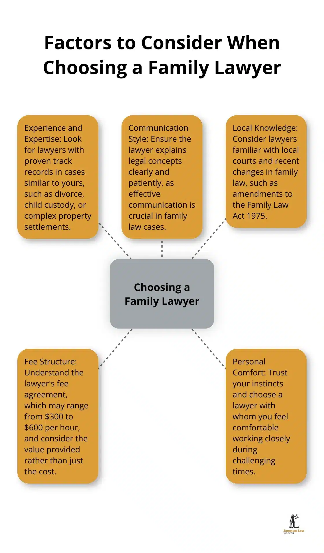 infographic best attorney family law 3 1753845015 Hub and spoke chart showing five key factors to consider when selecting a family lawyer: experience, communication, local knowledge, fee structure, and personal comfort - best attorney family law