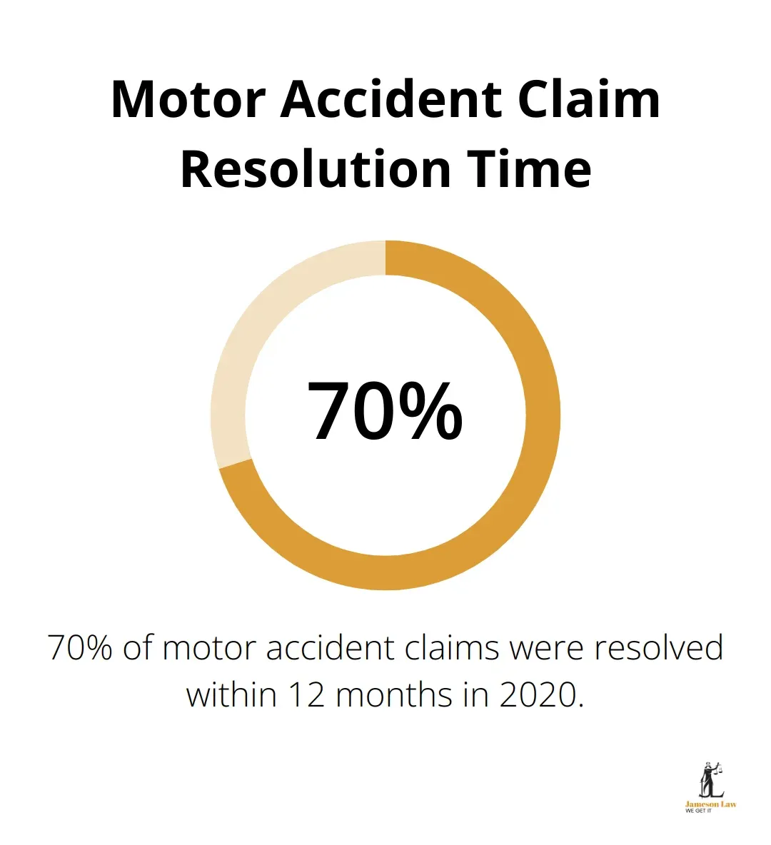 infographic best auto accident lawyers 1 1752462504 Pie chart showing 70% of motor accident claims resolved within 12 months in 2020