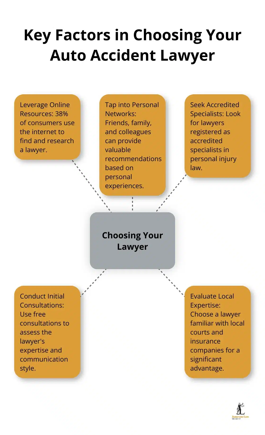 infographic best auto accident lawyers 2 1752462510 Hub and spoke diagram showing five key factors in choosing an auto accident lawyer - best auto accident lawyers
