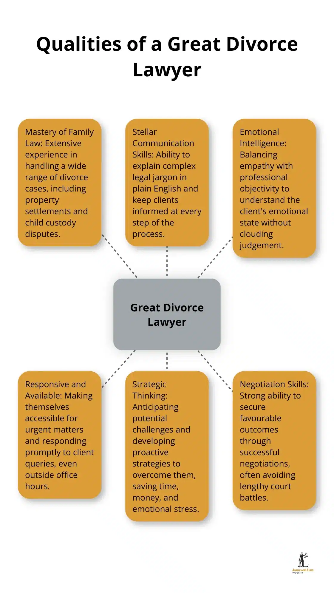 A hub and spoke chart illustrating six key qualities of a great divorce lawyer: Mastery of Family Law, Stellar Communication Skills, Emotional Intelligence, Responsive and Available, Strategic Thinking, and Negotiation Skills. - best divorce lawyer in sydney