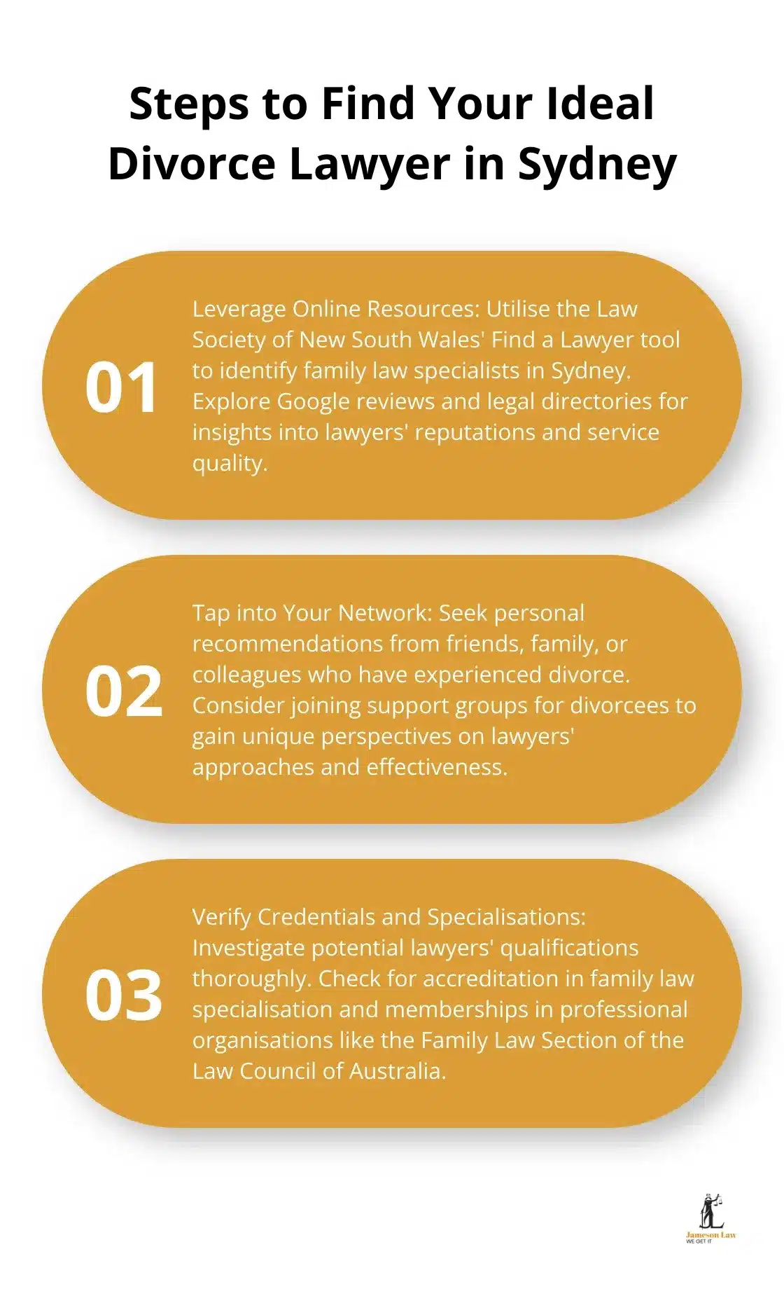 An ordered list chart showing four key steps to find an ideal divorce lawyer in Sydney: Leverage Online Resources, Tap into Your Network, Verify Credentials and Specialisations, and Schedule Consultations. - best divorce lawyer in sydney