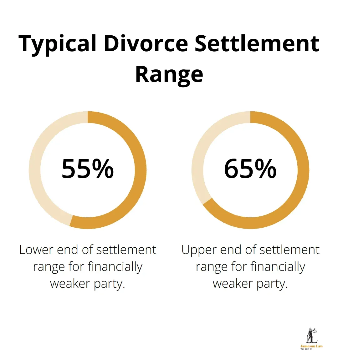 Chart showing the typical range of divorce settlements, with 55% to 65% in favour of the financially weaker party - best family law attorneys