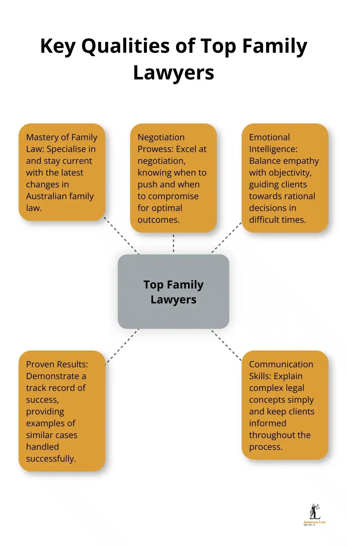 Hub and spoke chart illustrating five essential qualities of top family lawyers: Mastery of Family Law, Negotiation Prowess, Emotional Intelligence, Proven Results, and Communication Skills - best family law attorneys