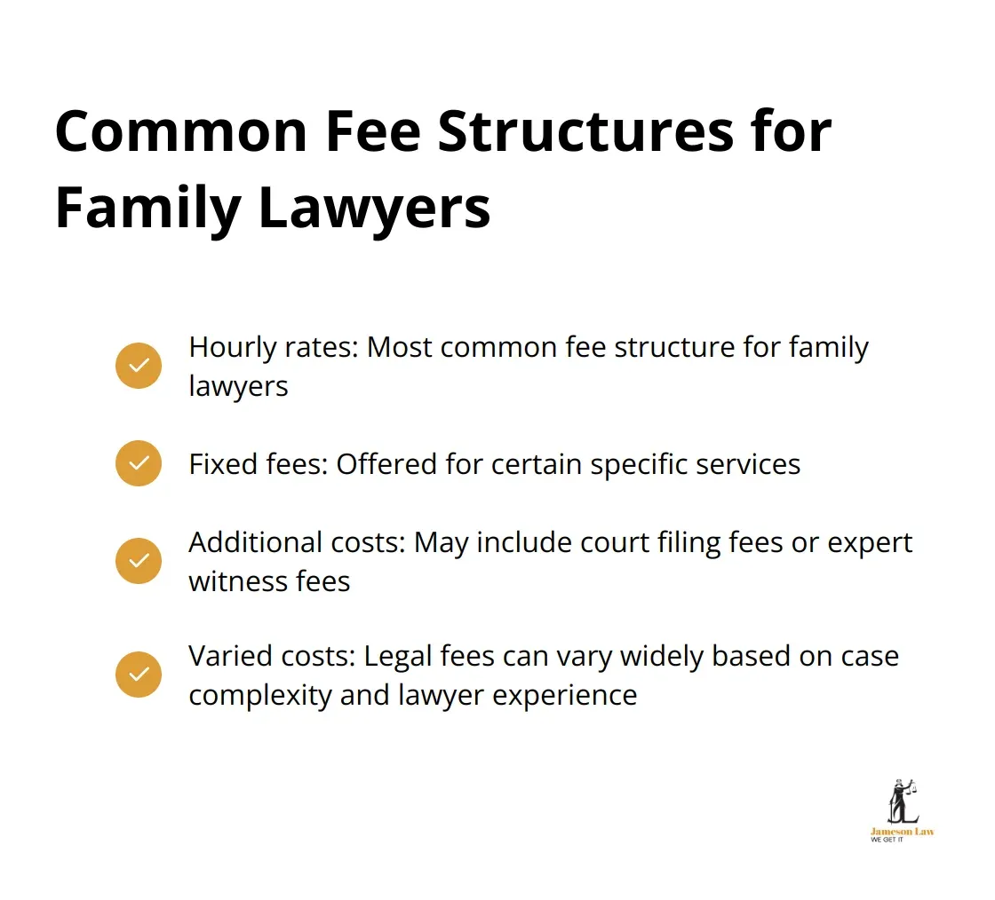 Checkmark list showing common fee structures for family lawyers: hourly rates, fixed fees for certain services, and additional costs like court filing fees