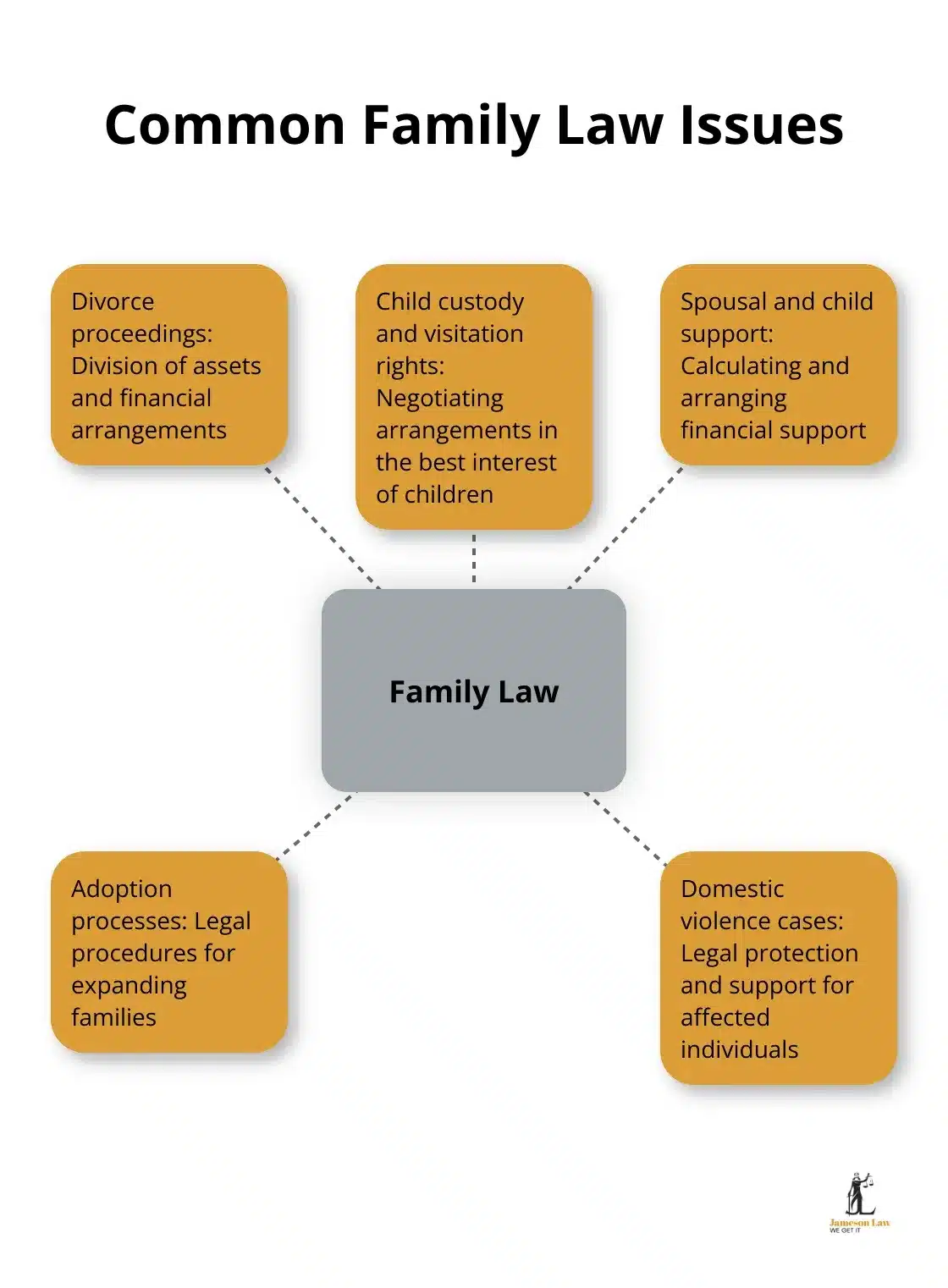 infographic best family law lawyer near me 1 1753585738 Hub-and-spoke chart illustrating common family law issues including divorce, child custody, spousal support, adoption, and domestic violence.