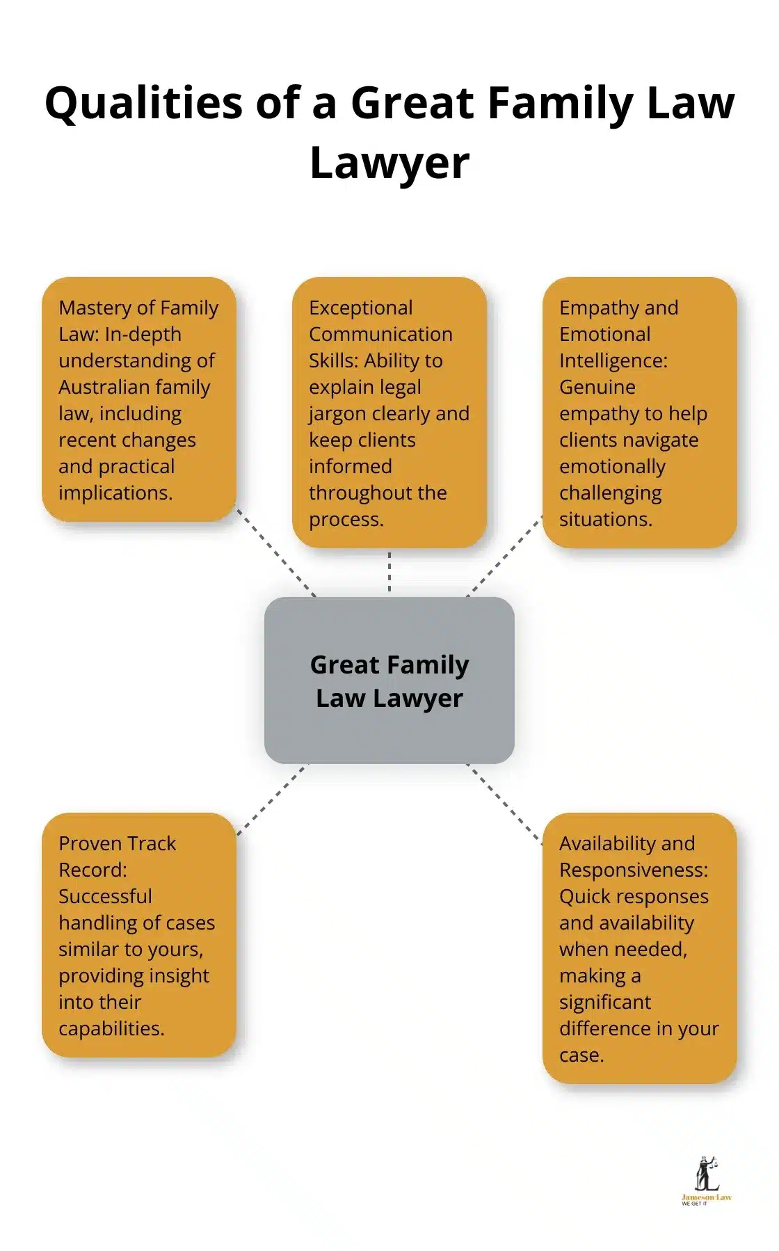 infographic best lawyer family law 1 1752635422 A hub and spoke chart showing five key qualities of a great family law lawyer: Mastery of Family Law, Exceptional Communication Skills, Empathy and Emotional Intelligence, Proven Track Record, and Availability and Responsiveness.