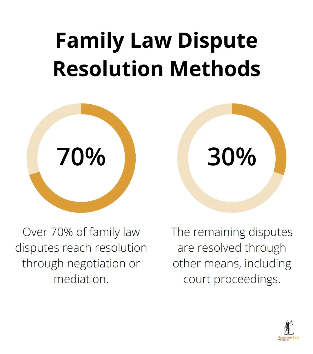 Chart showing 70% of family law disputes are resolved through negotiation or mediation - best lawyers family law