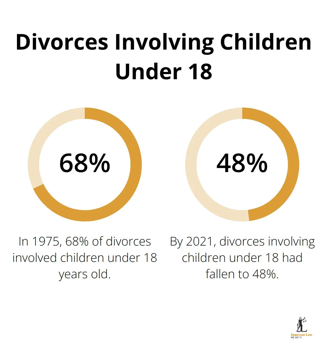 Chart comparing divorces involving children under 18 in 1975 (68%) and 2021 (48%)