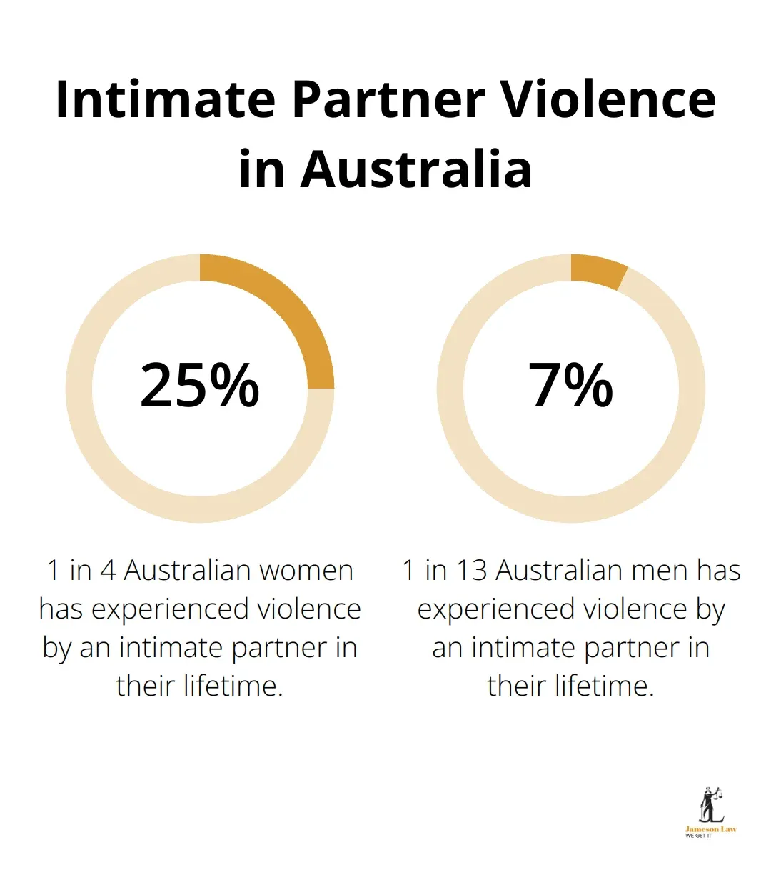 Chart showing 25% of Australian women and 7.7% of Australian men have experienced intimate partner violence - best lawyers family law