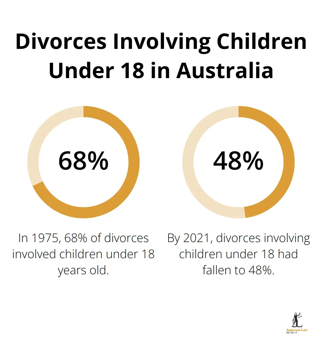 Percentage chart showing the decrease in divorces involving children under 18 in Australia from 68% in 1975 to 48% in 2021 - best lawyers near me family law